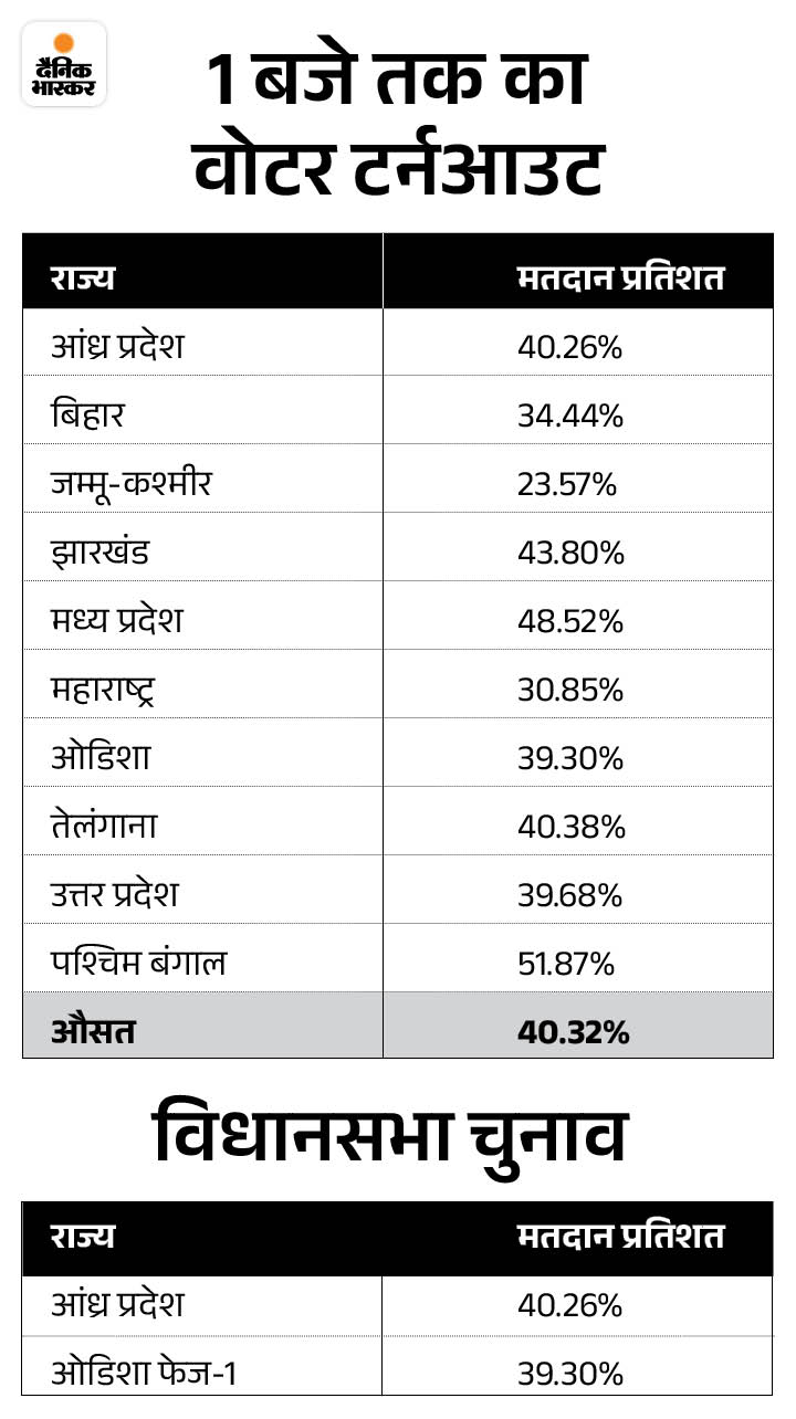 Lok Sabha Election 2024 Voting Percentage LIVE Update; UP MP Bihar ...
