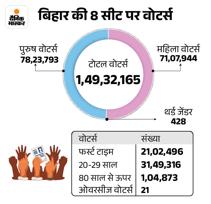 Bihar Lok Sabha Election 2024 LIVE Voting Percentage Update; Champaran ...