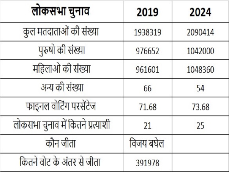 दुर्ग लोकसभा के बारे में खास जानकारी