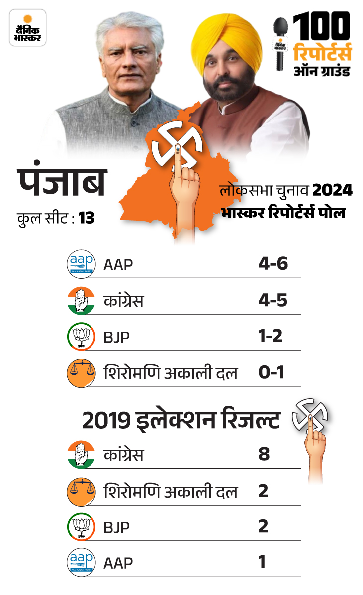 BJP Congress; Lok Sabha Election Exit Poll Result 2024 Update | Shiv ...
