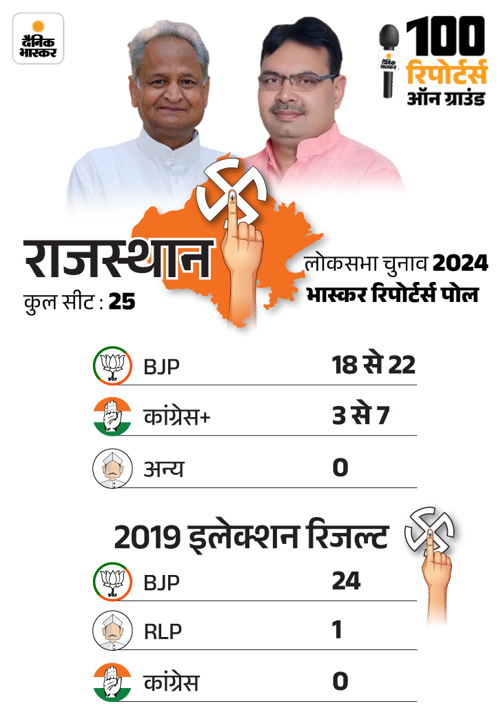 BJP Congress; Lok Sabha Election Exit Poll Result 2024 Update | Shiv ...