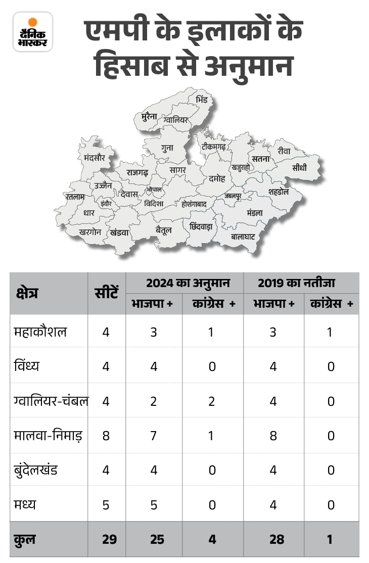 Madhya Pradesh Exit Poll Result 2024 Analysis; BJP Congress | Lok Sabha ...