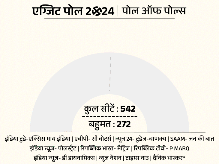 लोकसभा की कुल 543 सीटें हैं। गुजरात की सूरत सीट पर भाजपा निर्विरोध जीत चुकी है। - Dainik Bhaskar
