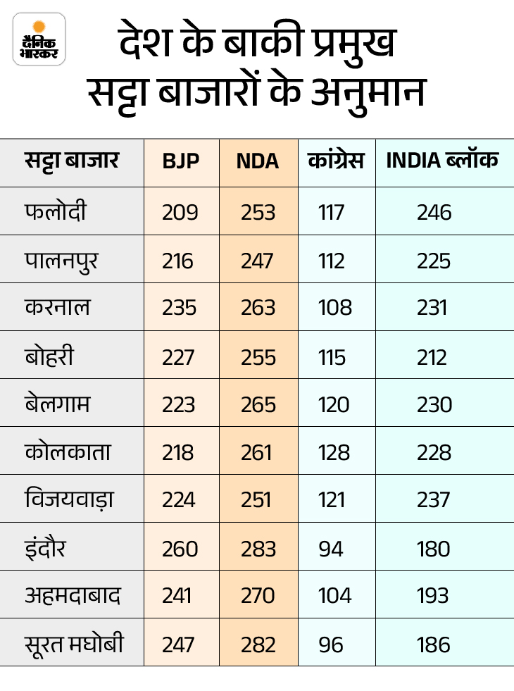 Satta Market Exit Polls Result 2024 Update; BJP NDA | Phalodi Indore ...