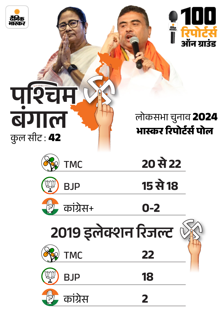 BJP Congress; Lok Sabha Election Exit Poll Result 2024 Update | Shiv ...