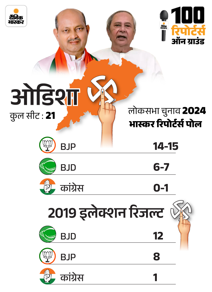 BJP Congress; Lok Sabha Election Exit Poll Result 2024 Update | Shiv ...