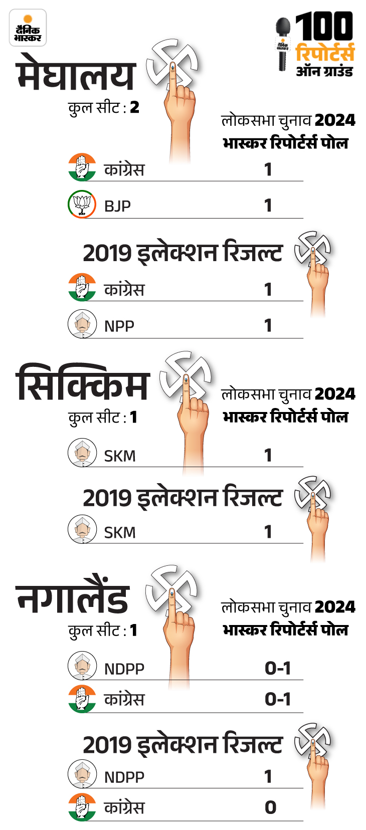 BJP Congress; Lok Sabha Election Exit Poll Result 2024 Update | Shiv ...