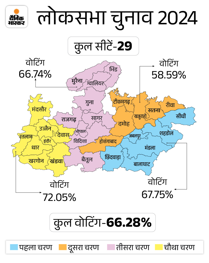 Madhya Pradesh Exit Poll Results 2024 Update; BJP Congress Seats | MP ...