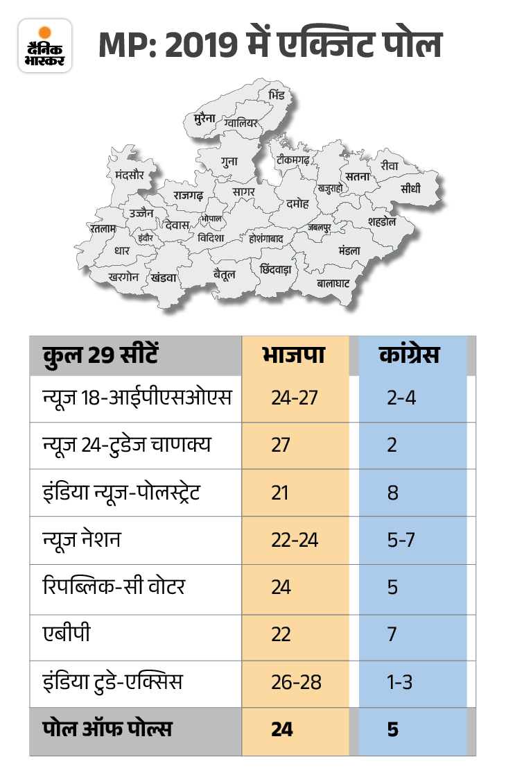 Madhya Pradesh Exit Poll Results 2024 Update; BJP Congress Seats | MP ...