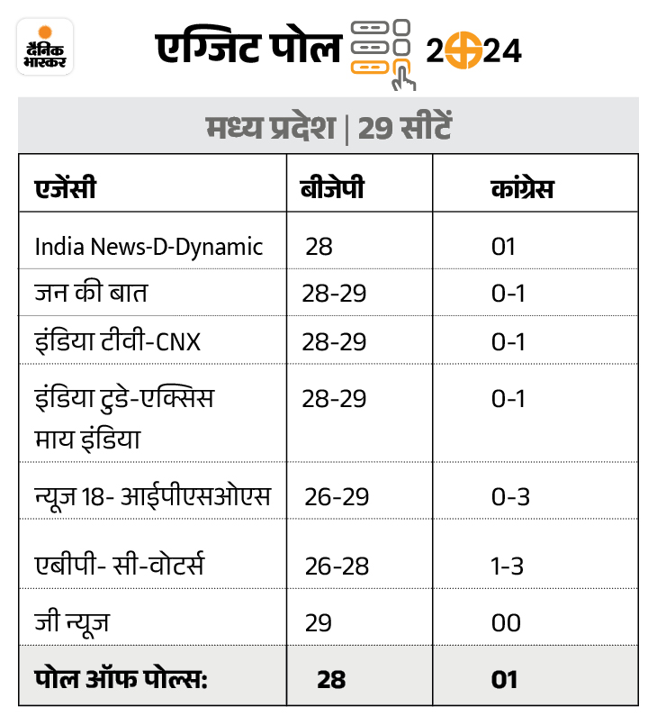 Madhya Pradesh Exit Poll Results 2024 Update; BJP Congress Seats | MP ...