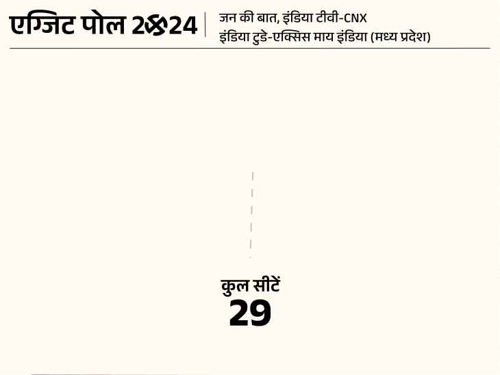 Madhya Pradesh Exit Poll Results 2024 Update; BJP Congress Seats | MP ...