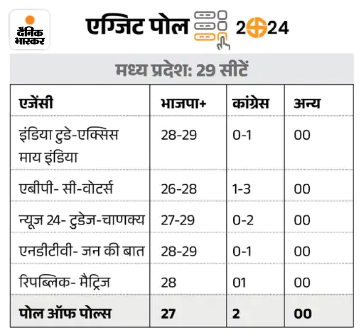 MP Satta Bazar Election Result 2024 Prediction; BJP Congress Indore