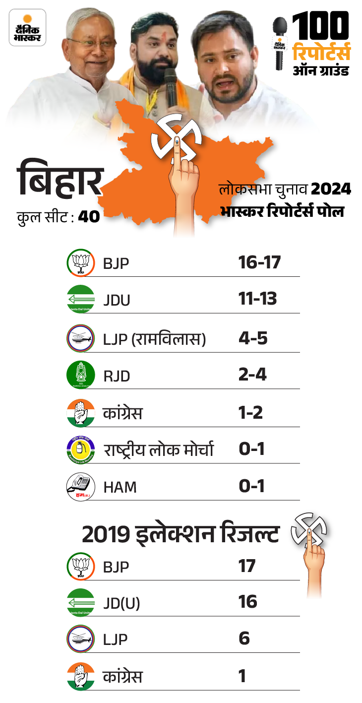 BJP Congress; Lok Sabha Election Exit Poll Result 2024 | India Today ...