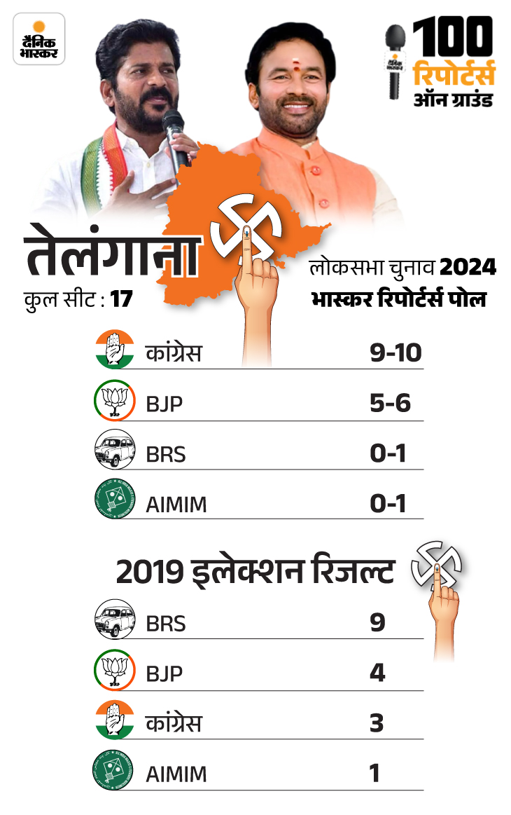 BJP Congress; Lok Sabha Election Exit Poll Result 2024 | India Today ...
