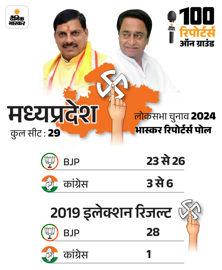 BJP Congress; Lok Sabha Election Exit Poll Result 2024 | India Today ...