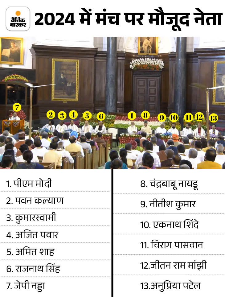 2024 में मंच पर 10 पार्टियों के 13 नेता मौजूद रहे। इनमें भाजपा के 4 नेता थे।