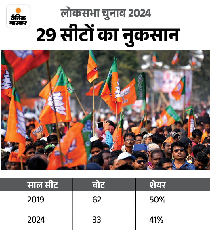 Lok Sabha Election 2024 results Uttar Pradesh BJP Reviewed Performance ...