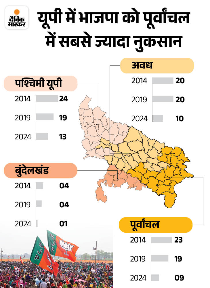 Lok Sabha Election 2024 results Uttar Pradesh BJP Reviewed Performance ...