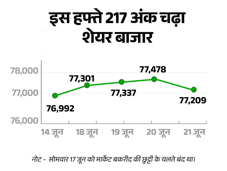 ये 23,501 पर बंद हुआ, सेंसेक्स भी 269 अंक की गिरावट के साथ 77,209 पर क्लोज|बिजनेस,Business - Dainik Bhaskar