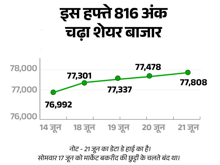 ऑल टाइम हाई बनाने के बाद 100 अंक गिरा निफ्टी, सरकारी बैंक के शेयर्स में सबसे ज्यादा गिरावट|बिजनेस,Business - Dainik Bhaskar