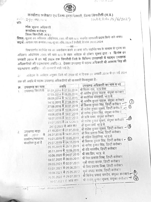 यह सिंगरौली में 2014 से 2024 तक रहे डिप्टी कलेक्टरों की सूची है। जानकारी आरटीआई के जरिए निकाली गई है।