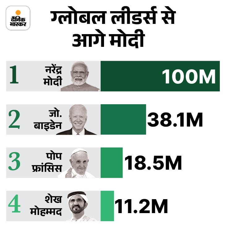PM Modi Popularity | Narendra Modi Instagram Facebook X Followers Growth