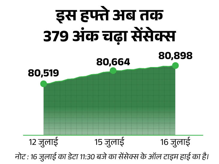 Realty shares saw the biggest rise, SpiceJet shares rose 5% after the results|Business - Dainik Bhaskar