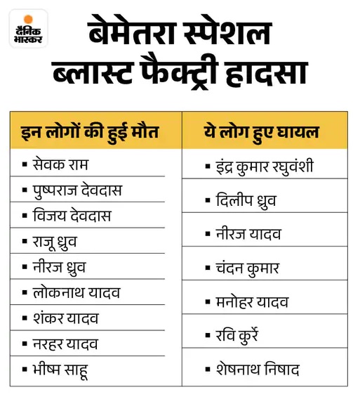 Bemetara Factory Blast Tragedy Investigation; Vishnu Deo Sai