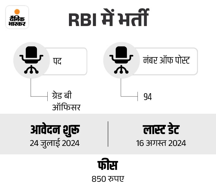 सरकारी नौकरी:RBI ग्रेड बी ऑफिसर भर्ती परीक्षा का नोटिफिकेशन जारी, 24 जुलाई से शुरू आवेदन, ग्रेजुएट्स को मौका 2 rbi 1721397163