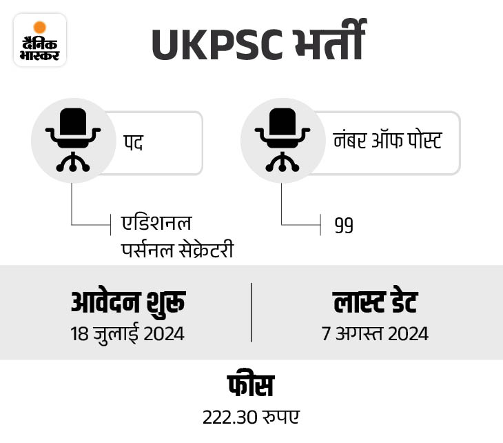 सरकारी नौकरी:UKPSC एडिशनल पर्सनल सेक्रेटरी भर्ती परीक्षा के लिए आवेदन शुरू, ग्रेजुएट्स को मौका, सैलरी डेढ़ लाख से ज्यादा 2 ukpsc 1721453741