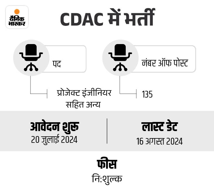 सरकारी नौकरी:CDAC में प्रोजेक्ट इंजीनियर सहित 135 पदों पर निकली भर्ती, एज लिमिट 50 साल, सैलरी 14 लाख तक 2 ukpsc 2 1721719972