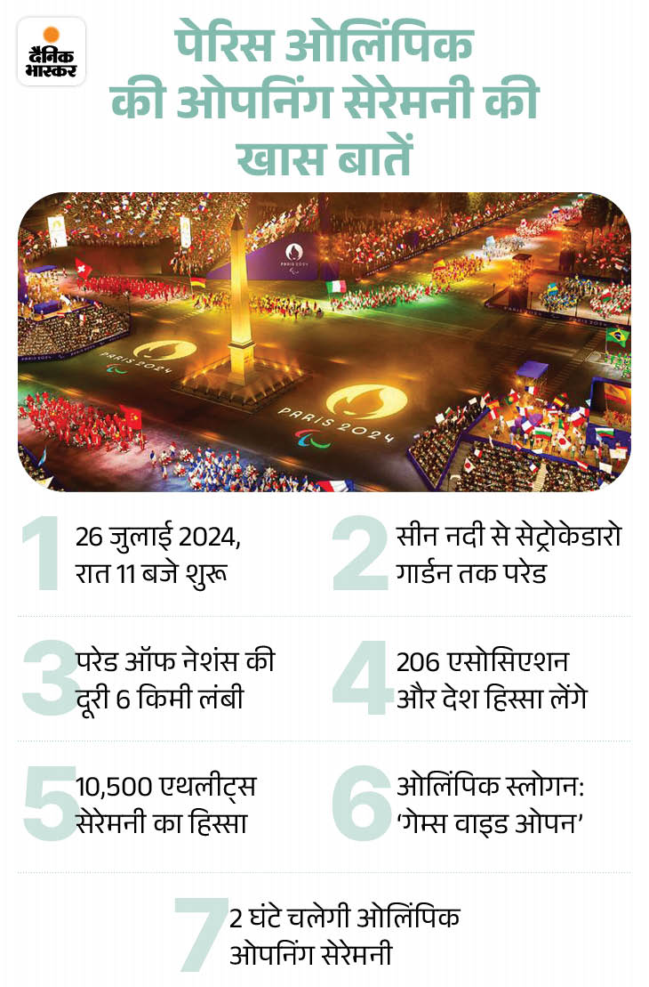 करेंट अफेयर्स 26 जुलाई:असम का ‘मोइदम्स’ UNESCO वर्ल्ड हेरिटेज साइट्स की लिस्ट में शामिल, JNPA के लिए 284.19 करोड़ रुपए की मंजूरी 8 olympic opening ceremony1721482442 1722005534