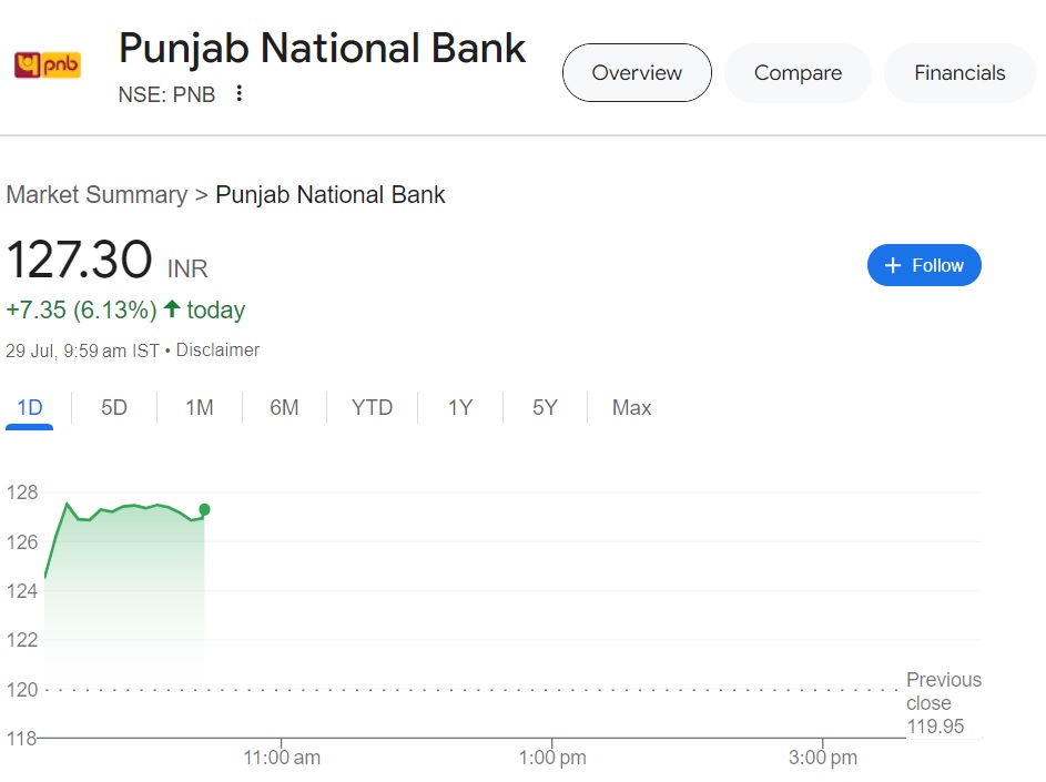 This is the status of Punjab National Bank shares at 10 am.
