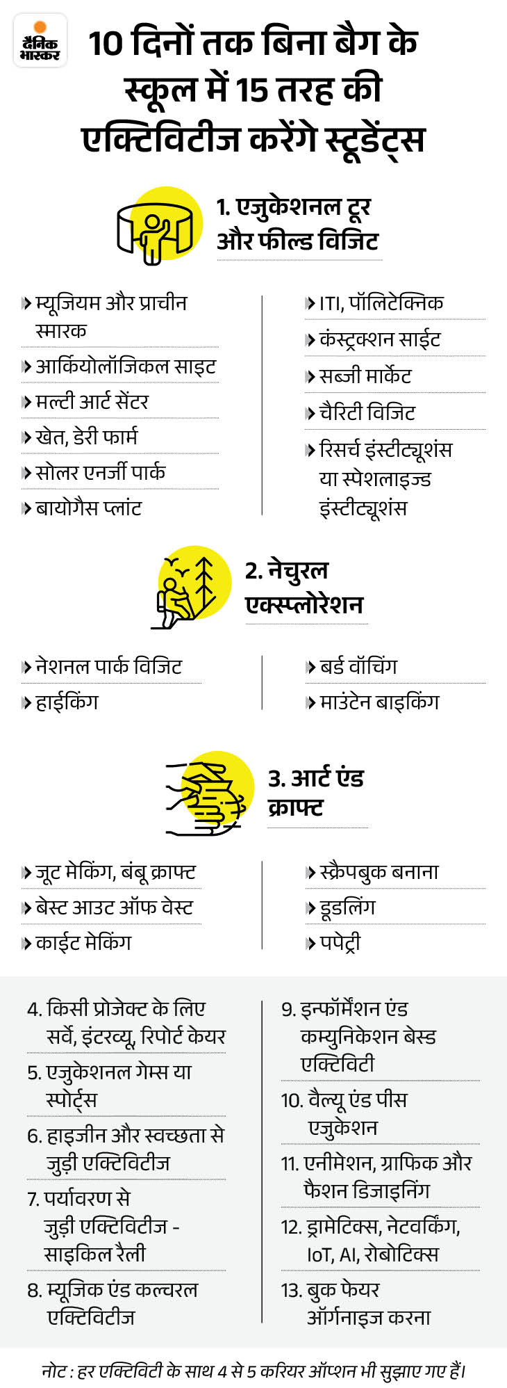 बिना बैग के स्कूल जाएंगे क्लास 6-8 के स्टूडेंट्स:10 दिनों तक 15 तरह की एक्टिविटीज करेंगे; इनमें बर्ड वॉचिंग, रोबोटिक्स, AI भी शामिल 2 10 1722331623