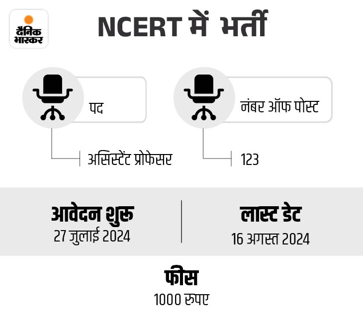 सरकारी नौकरी:NCERT में प्रोफेसर सहित 123 पदों पर निकली भर्ती, सैलरी 1 लाख 44 हजार तक, एससी, एसटी के लिए नि:शुल्क 2 ncert 1722318423