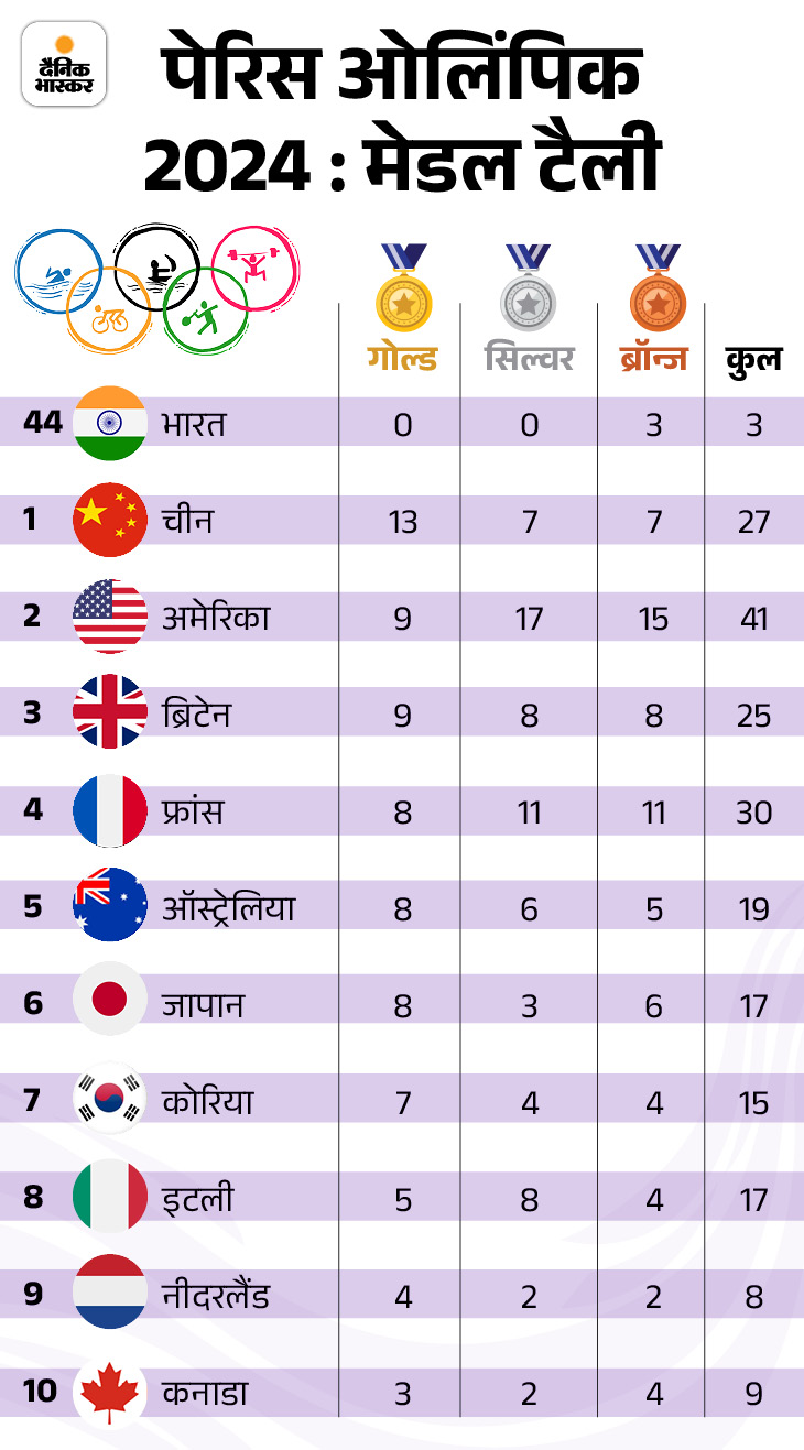 India China Olympics 2024 Medals Tally Update; Japan | Australia US