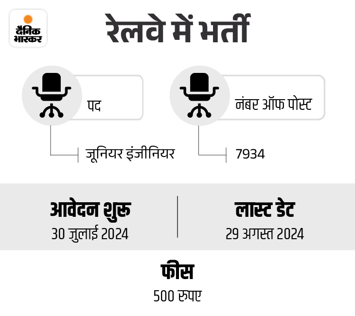 सरकारी नौकरी:रेलवे में जूनियर इंजीनियर के 7934 पदों पर निकली भर्ती, एज लिमिट 36 साल, सैलरी 44 हजार से ज्यादा 2 8 1722577074