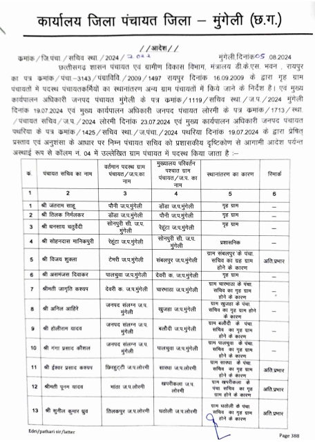 मुंगेली जिले में 20 पंचायत सचिवों का तबादला।