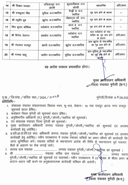 मुंगेली जिले में 20 पंचायत सचिवों का तबादला।
