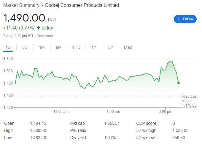 Godrej Consumer shares today (Wednesday, August 07) closed 0.77% higher at Rs 1,490.