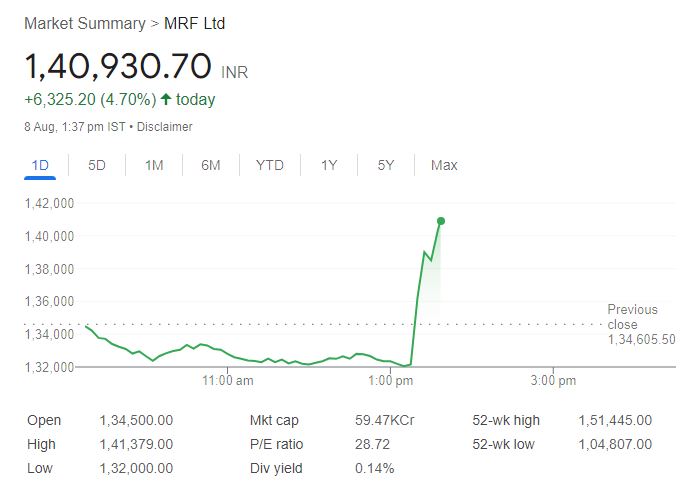 MRF के शेयर में आज (8 अगस्त) दोपहर 1:35 बजे 4.70% या 6325.20 रुपए की तेजी देखी जा रही है।