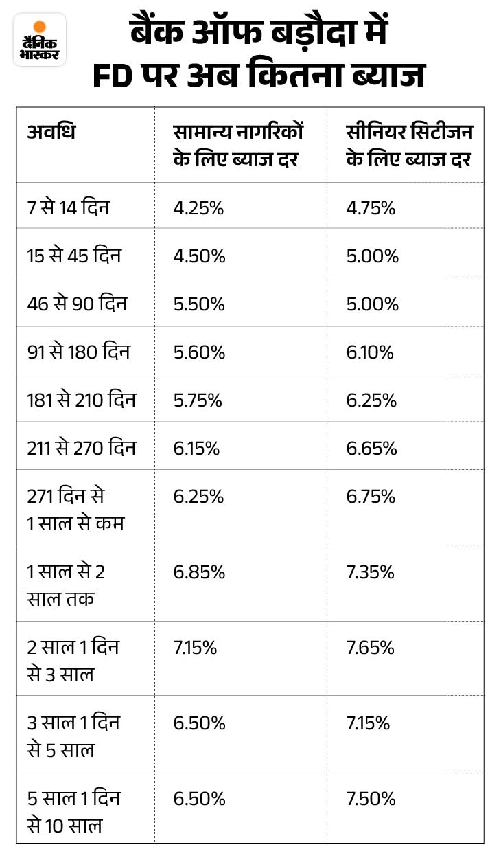 BOB Bank FD Interest Rates Hikes Update 2024 | Bank of Baroda