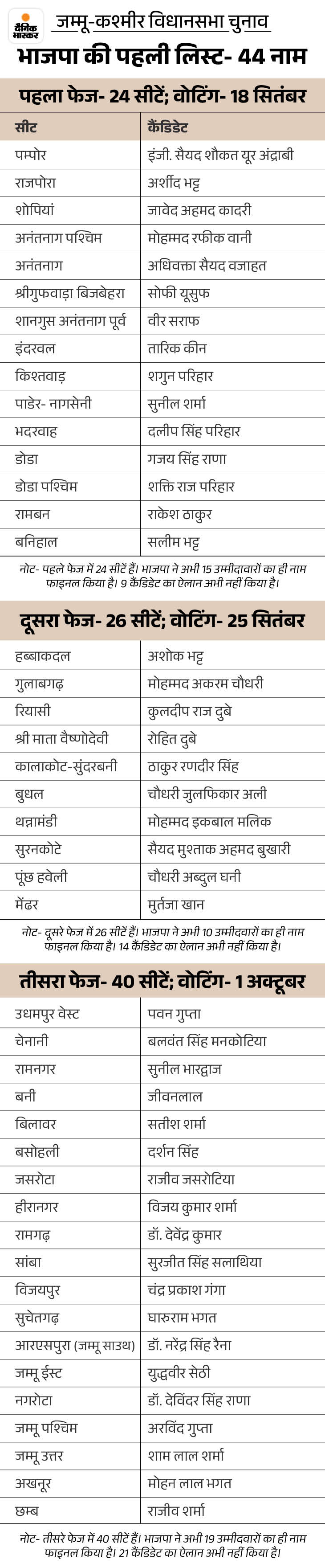 भाजपा ने ये लिस्ट सुबह 10 बजे जारी की थी। दो घंटे बाद इसे वापस ले लिया था।