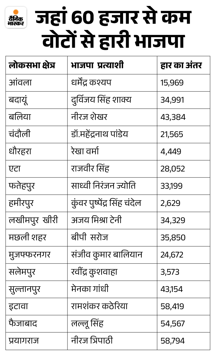 UP Lok Sabha Election 2024 Voter List Controversy; BJP | Bhupendra Singh