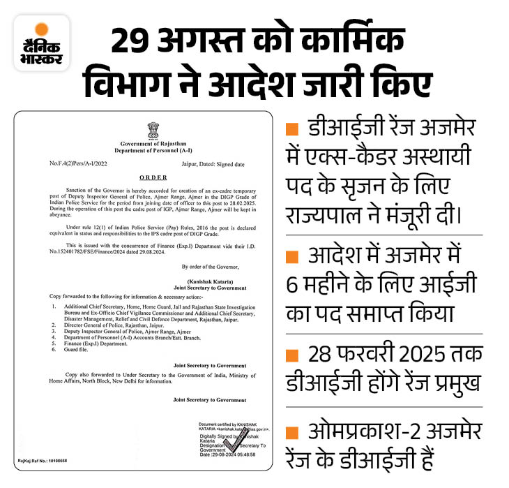 Ajmer Range Leadership Change; DIG Omprakash 2 | Rajasthan News
