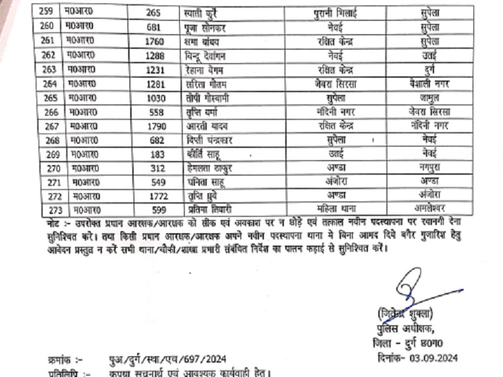जिले के आरक्षकों के तबादले