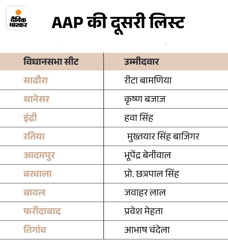 Haryana Election 2024 AAP Candidate List Anurag Dhanda Sushil Gupta ...