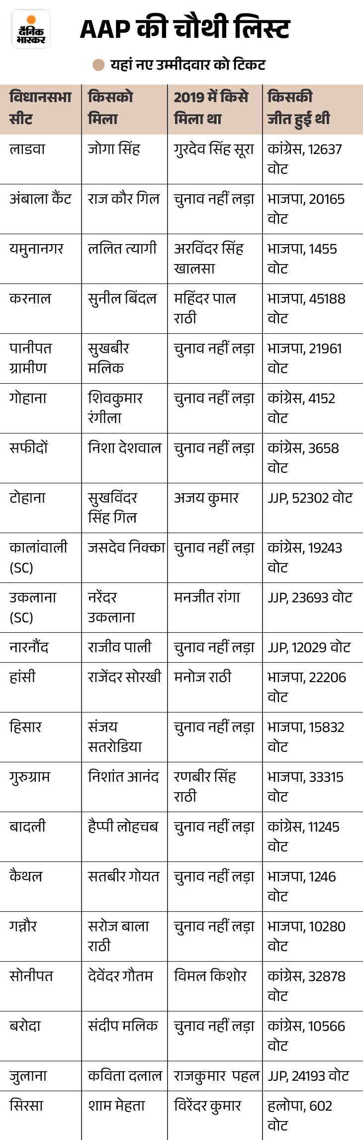 Haryana Assembly Election 2024; AAP candidates List | हरियाणा में 4 ...
