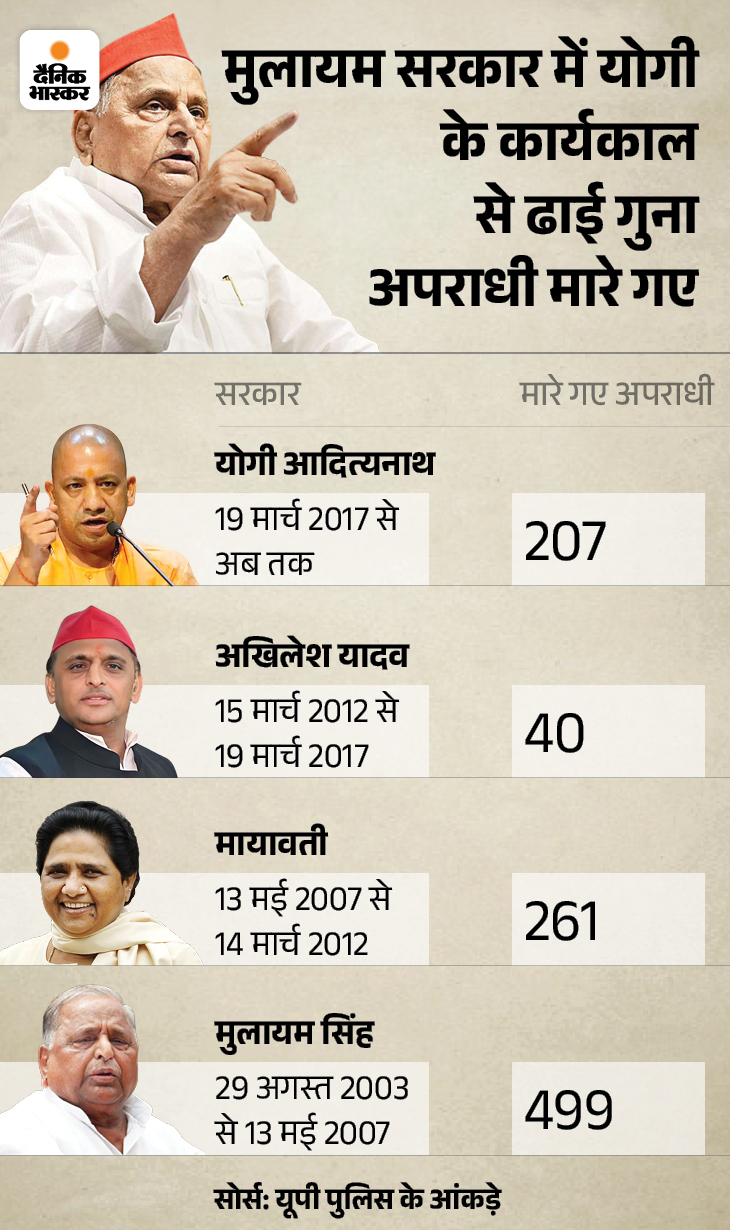 UP STF Role Encounter Details; Akhilesh Yadav Vs Yogi Adityanath | BJP SP