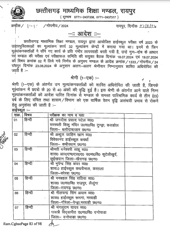59 शिक्षकों मंडल के कार्यों से वंचित किया गया है।